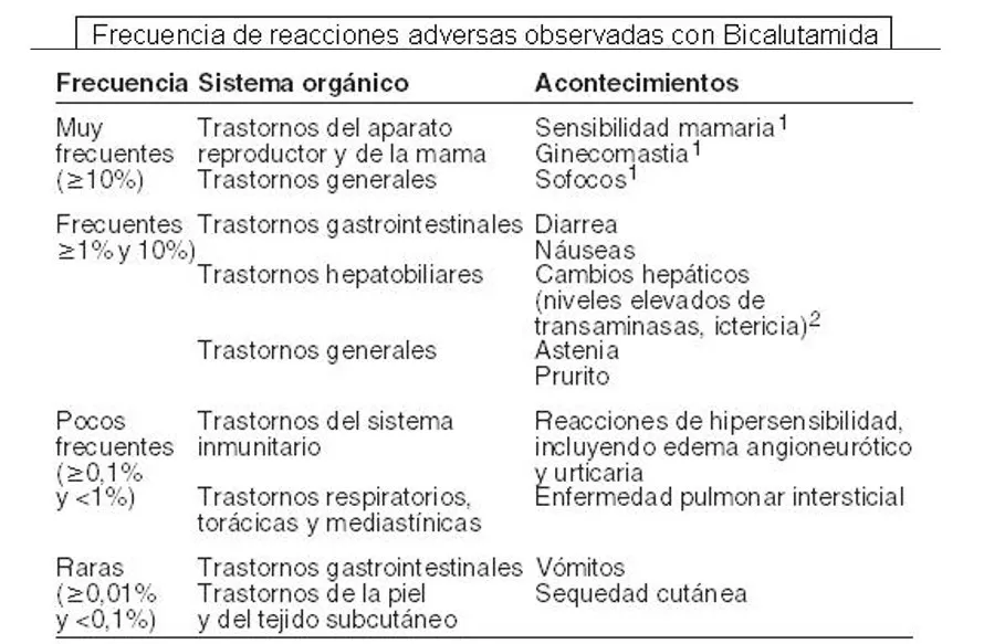 Efectos adversos de bicalutamida recogidos en ficha técnica.