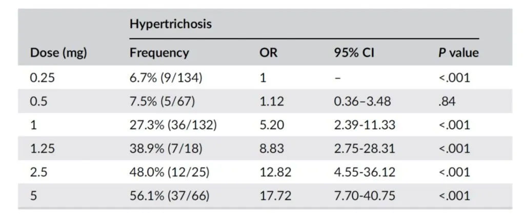 Frecuencia de aparición de hipertricosis por minoxidil oral según la dosis utilizada